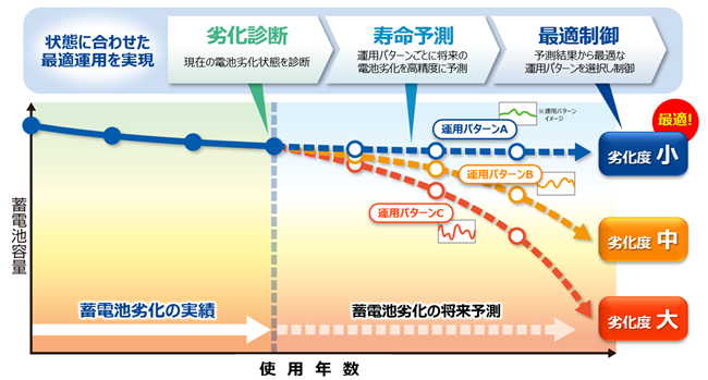 定置用蓄電池向けの劣化診断・寿命予測技術を開発