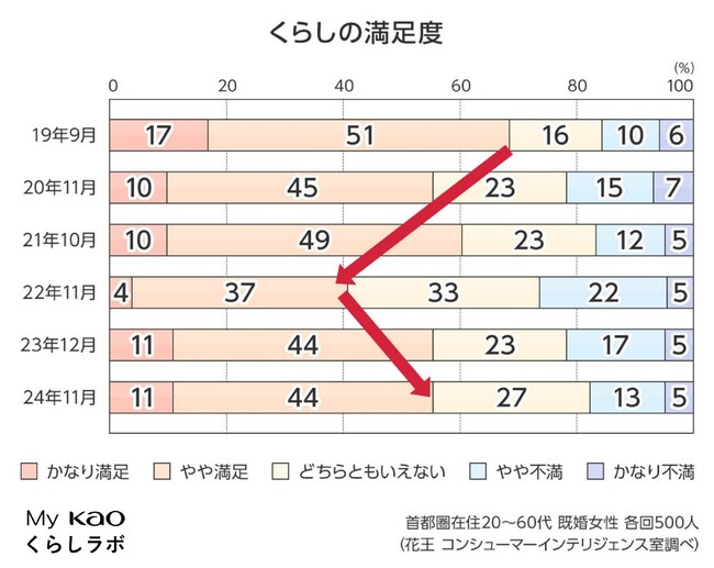 家計の引き締めが6割、やりくりが苦しい人は減少傾向物価高騰の中でもくらしに満足？生活者の本音に迫る