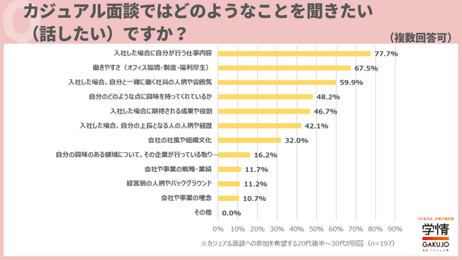 「カジュアル面談に参加し、志望度が上がった」と回答した20代後半～30代が6割超