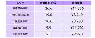 【独自調査】美容室で店販が売れるサロン、売れないサロンの傾向の調査・分析結果を公開！店販比率向上によってサロンの業績が大きく成長する可能性とは？