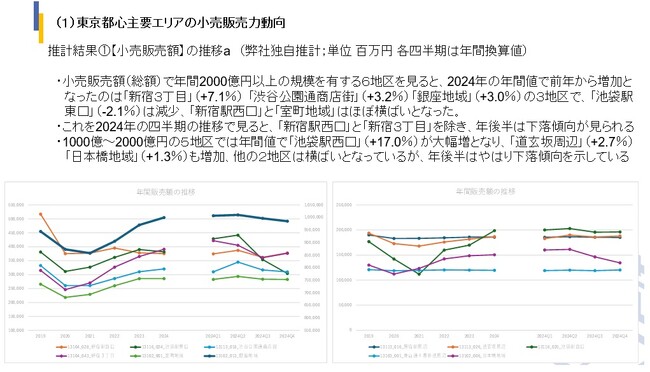 経済センサス「商業集積地区」をベースとした商業店舗向け【小売販売力動向データ(商業集積地区版)】の第4四半期版を公開！