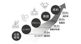 “本当は結婚式を挙げたい”カップルに、ダイレクトにリーチ！式場見学組数の増加に貢献するスキーム「インサイドセールス」への問い合わせが、前年比130%の成長