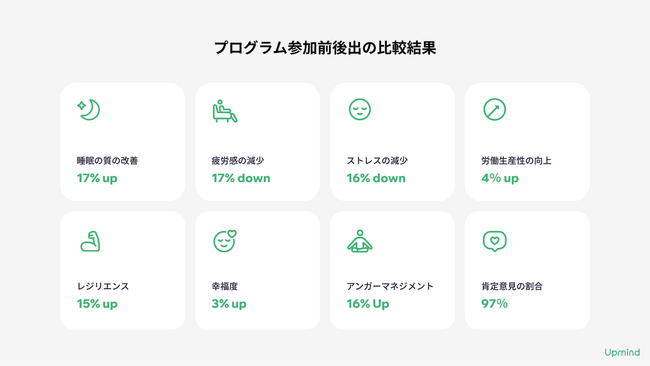 株式会社森ビルホスピタリティコーポレーションが、全社員向けにUpmindアプリの提供を開始。導入前の実証実験では、疲労感・ストレスが約16％減、睡眠時間20分増など大きな成果を確認