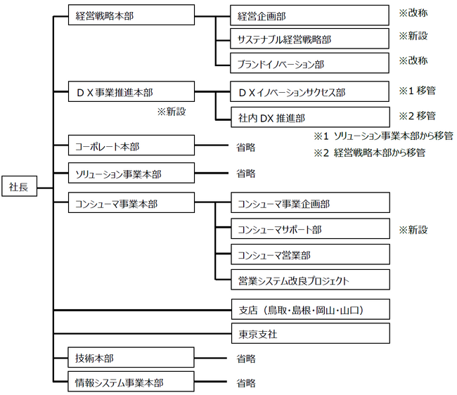 (株)エネコム　組織見直しについて（２０２５年４月１日付）