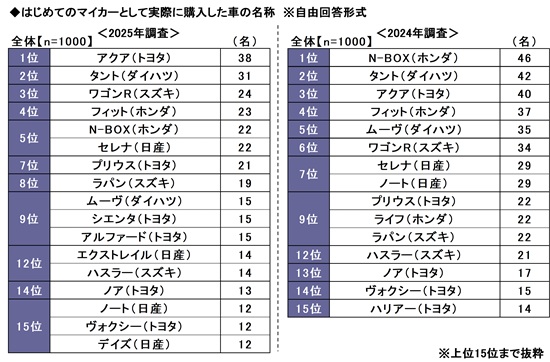 「はじめてのマイカー」と「子どもとのドライブ」に関する調査2025　～はじめてのマイカーで