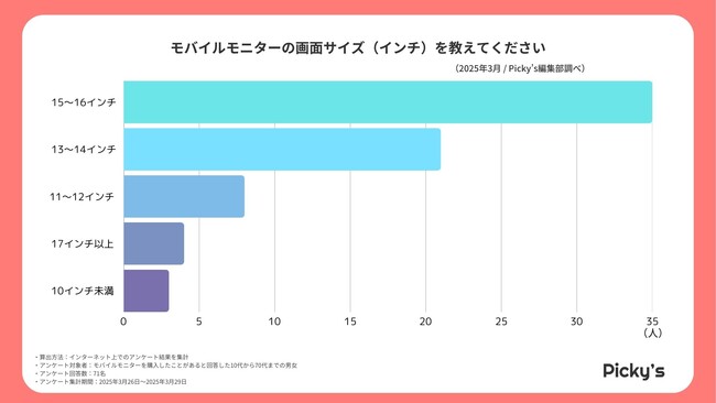 少数精鋭のガチレビュー！モバイルモニター購入者71人に聞いた“本音の使用感”とは？