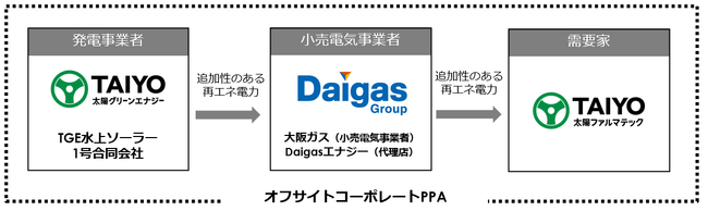 太陽グリーンエナジー子会社が兵庫県に２ヵ所、新たな水上太陽光発電所を開所