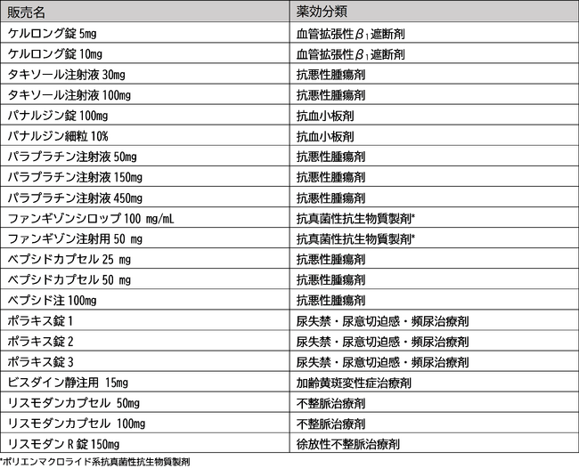 クリニジェン株式会社から抗悪性腫瘍剤「ハイドレア(R)カプセル500mg」を承継