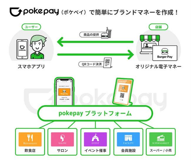 電通総研が提供する地域共創アプリ「Cuuvel(クーベル)」が、その地域通貨ウォレット・決済基盤として、ポケットチェンジのオリジナル電子マネー発行プラットフォーム「Pokepay」（ポケペイ）を採用