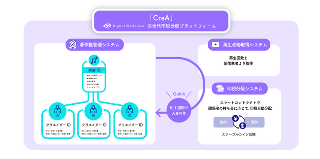 デジタルプラットフォーマー株式会社、「CreA」プロジェクト -「クリエイターに権利を、コンテンツに未来を」　、東京都の「令和6年度 TOKYO戦略的イノベーション促進事業」に採択