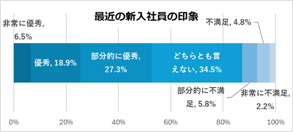 日経転職版「新入社員への期待・活躍に関する調査」を実施。先輩社員からアドバイス