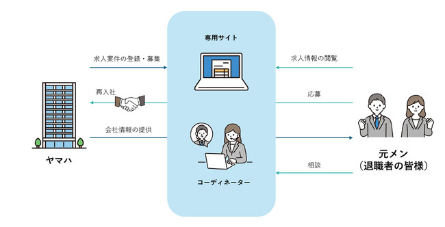 退職者とつながる専用サイトを開設