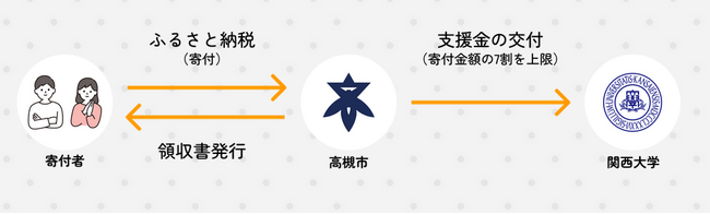 ◆関西大学が大阪府高槻市と地域連携および大学支援の覚書を締結◆ふるさと納税を活用した寄付金募集へ