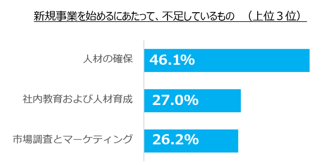 【愛知・三重・岐阜・滋賀の経営者・経営企画部門従事者に調査】新規事業展開における課題