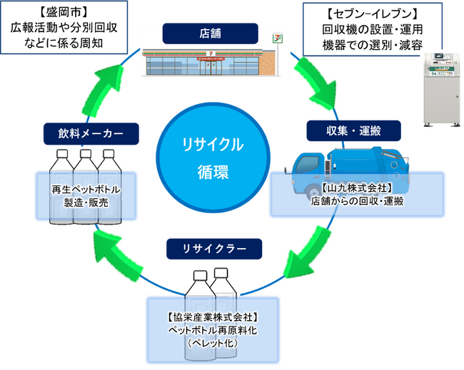盛岡市との包括連携協定に基づく取り組み　岩手県初となる「ペットボトル回収機」を設置