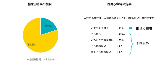 2025年新卒入社の本音調査！人にオススメしたくなる「推せる職場」の特徴は？