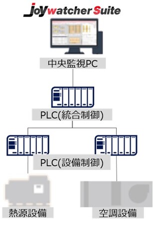 ビルオートメーションシステム（BAS）事業強化に向け、計装工事会社を子会社化