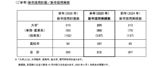 2025年 入社式について