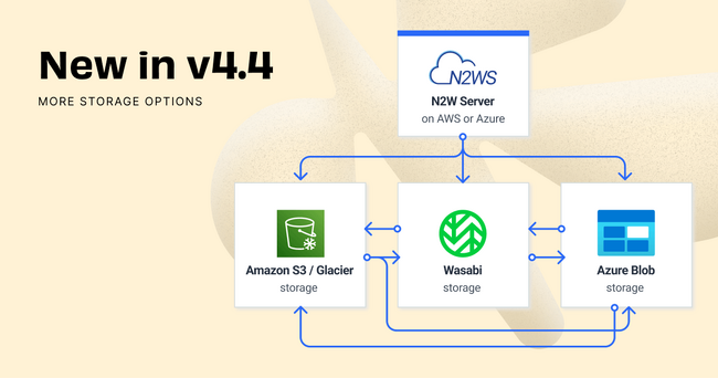 N2WSがAzure、AWS、Wasabiのクロスクラウドバックアップに対応