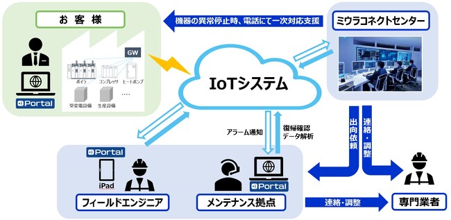 【三浦工業株式会社】工場設備はミウラに“まるごと”お任せ！！