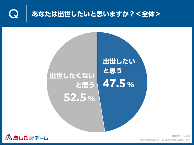 【20～40代男女の「出世に関する意識調査」】「出世したいと思う」47.5％。最も出世に意欲的なのは20代男性 65.0%
