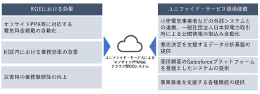 ユニファイド・サービス、ケネディクス・グリーンエナジー様向けにクラウド型CIS(顧客情報管理システム)サービスを提供