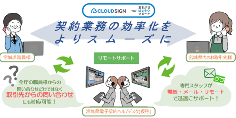 宮城県と民間事業者におけるＤＸ推進による業務効率化に向けた取組み