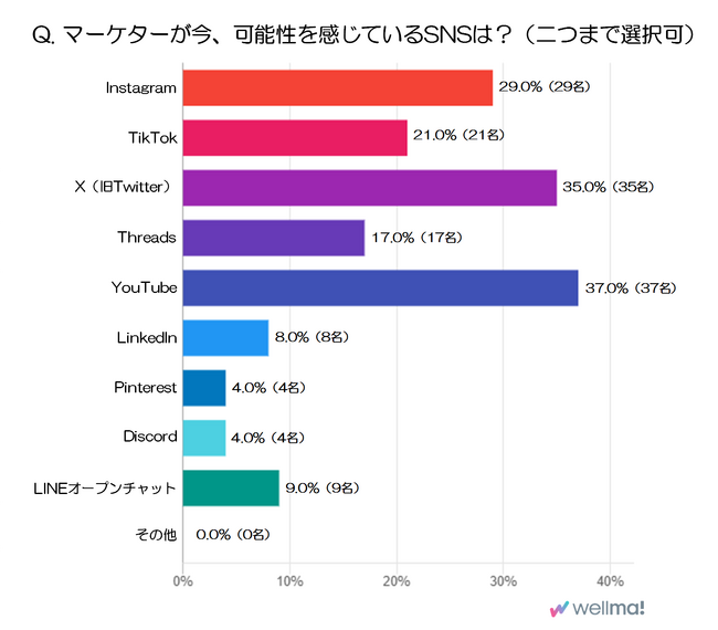 マーケター100人の本音を徹底調査!マーケターが今、可能性を感じているSNSは?