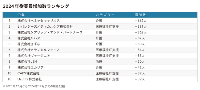 ケップル、ヘルスケア分野のスタートアップ従業員増加数ランキングを発表