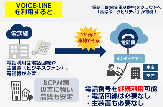 フォースネット、全国の固定電話番号（0ABJ番号）に繋がるクラウド型電話回線「VOICE-LINE」の提供を開始
