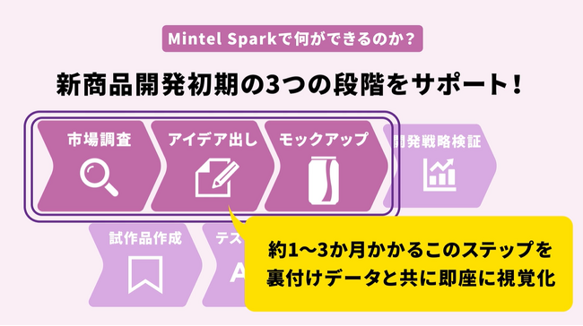【日用消費財の新商品開発サイクルをスピードアップさせるAIツール】『Mintel Spark』この春より大幅アップデート！