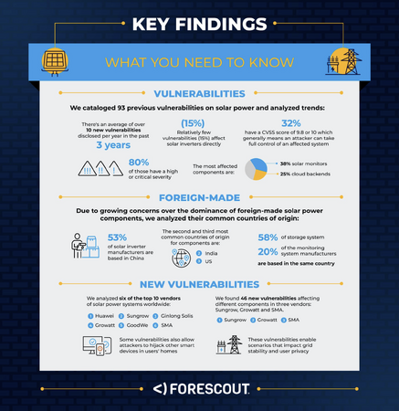 Forescout Vedere Labs、世界の太陽光発電インフラにおける深刻な体系的セキュリティリスクを明らかに