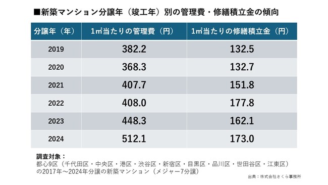 【管理費1平方メートル 平均500円台】突入！5年で+34%の急騰