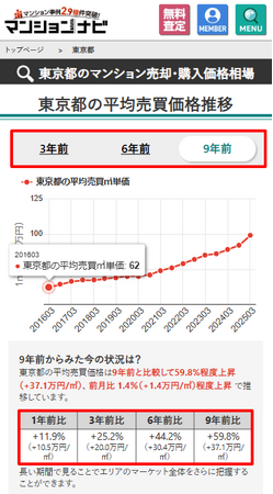 【東京都】中古マンション売買/平均平米単価は、9年間で59.8％上昇！