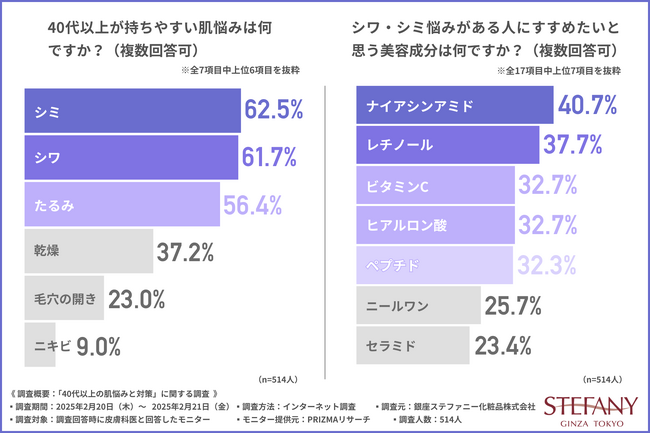 約9割の皮膚科医がファンデーションが原因の肌トラブルは多いと回答！
