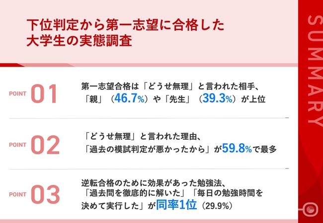 【大学受験、「どうせ無理」と周囲から言われながらも合格した人の“秘策”とは】C～E判定から逆転合格に成功した受験生の勉強法、「過去問を徹底的に解いた」「毎日の勉強時間を決めて実行した」が同率1位