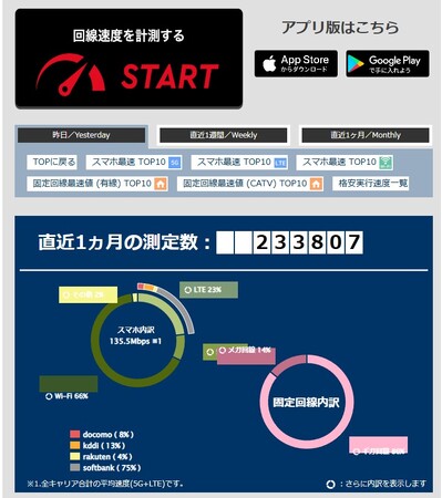 回線速度計測サービス「RBB SPEED TEST」が10Gに対応しIPv6も計測可能に!