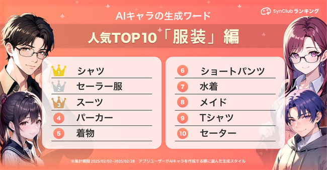 AIチャットアプリ「SynClub」、AIキャラの生成でユーザーが入力したワードランキングTOP10を発表。今回は「服装」編