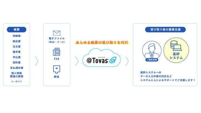 電子帳票配信システム「@Tovas」に帳票の受け取り機能が追加