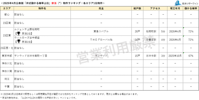[住まいサーフィン]資産性の保たれやすいマンションがわかる首都圏エリア別「沖式儲かる確率上位マンションランキング」2025年4月版公表