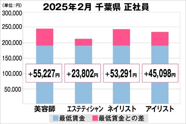美プロ調べ「2025年2月　最低賃金から見る美容業界の給料調査」～千葉版～