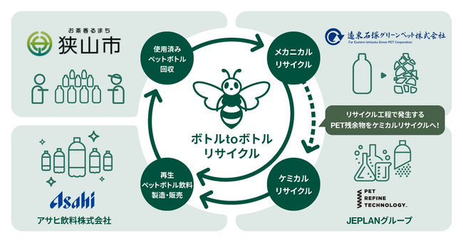 JEPLANグループ：ペットリファインテクノロジーが、埼玉県狭山市、アサヒ飲料、遠東石塚グリーンペットとともに「ペットボトルの水平リサイクルに関する協定」を締結