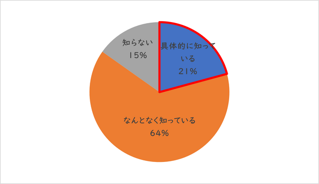 【春の肌トラブルに関するアンケート調査】どの成分が無添加か知らずに無添加化粧品を使用している人が８割！？
