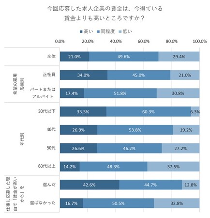 今よりも高い賃金の求人に応募する人が21.0％、30代以下では33.3%。年代が上がるにつれて今までよりも応募先の賃金が低くなる傾向