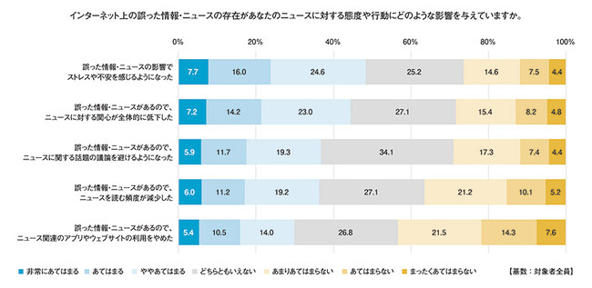 電通総研と日本ファクトチェックセンター、「電通総研コンパス vol.15 情報インテグリティ調査」結果を発表