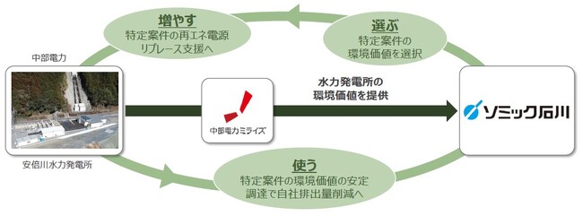 株式会社ソミック石川　バーチャルPPA導入に関する契約を締結