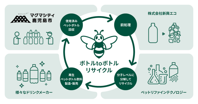 JEPLAN、鹿児島県鹿児島市と「循環型社会の構築に向けた連携協定」を締結