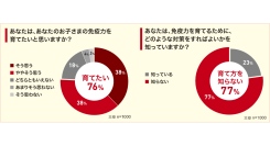 “感染症最多記録更新”が続く中、対策に悩む親の実態が明らかに「子どもの免疫力を育てたい」親は76%、一方で「育て方を知らない」が77%