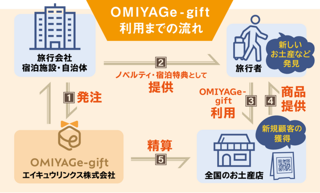 島根県初！萩・石見空港利用のお客様キャンペーン【もっとわいわいいわみキャンペーン】にてOMIYAGe-giftが採用～2025年4月1日（火）よりキャンペーン開始