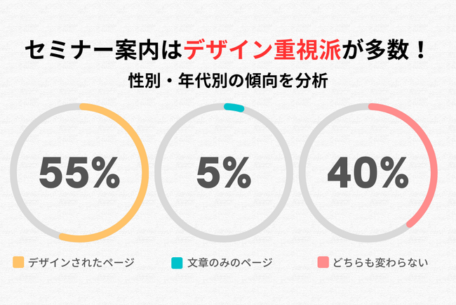 【調査結果】セミナー案内ページは「デザイン重視」が多数派！性別・年代別の傾向を分析